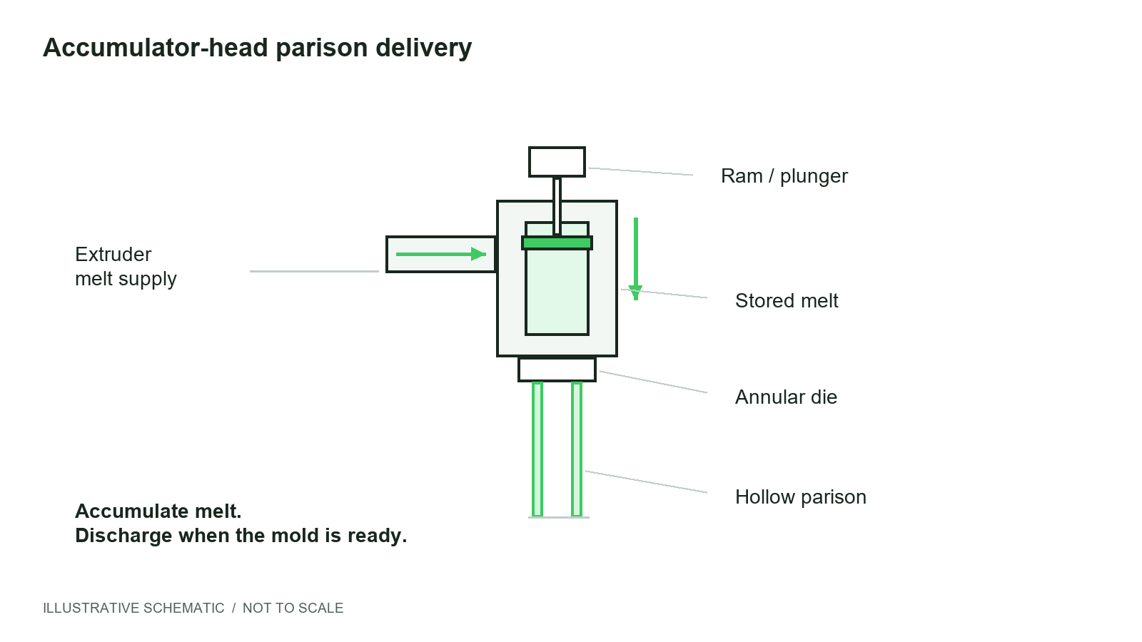 Illustrative schematic of an accumulator head pushing a hollow parison for a large drum