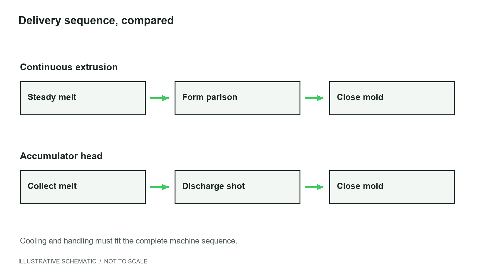 Illustrative schematic comparing continuous melt delivery with accumulator shot delivery