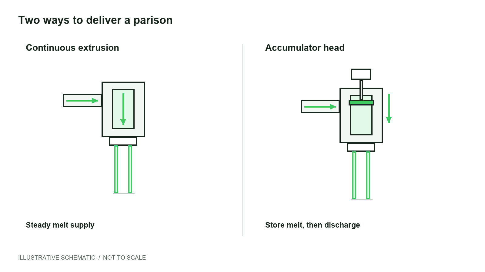 Illustrative schematic comparison of continuous extrusion and accumulator-head parison delivery