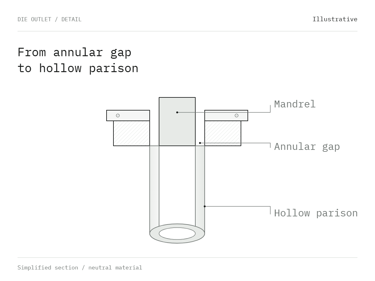 Schematic diagram of a die outlet, showing the annular gap around a mandrel and a hollow parison below.