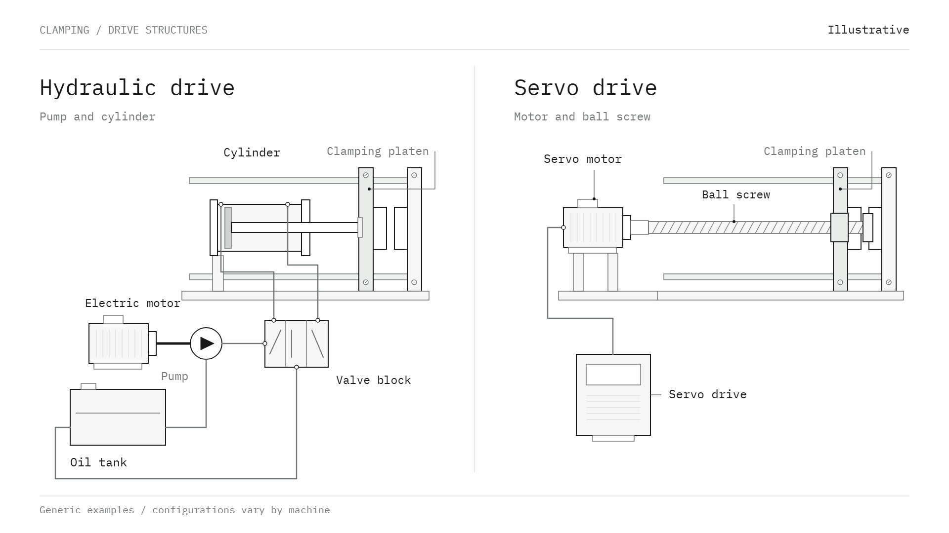 Schematic diagram comparing generic clamping drives: a hydraulic motor-pump and cylinder arrangement beside a servo motor and ball screw arrangement.